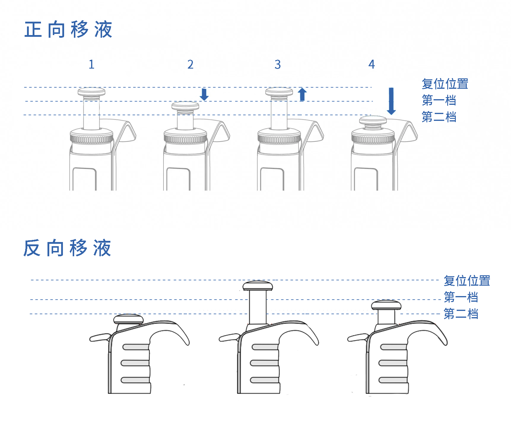 液体选择正向移液与反向移液操作示意图_爱津生物