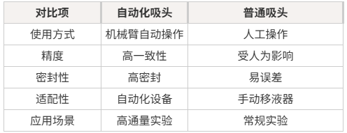 自动化吸头和移液吸头有什么区别?选型全攻略图片