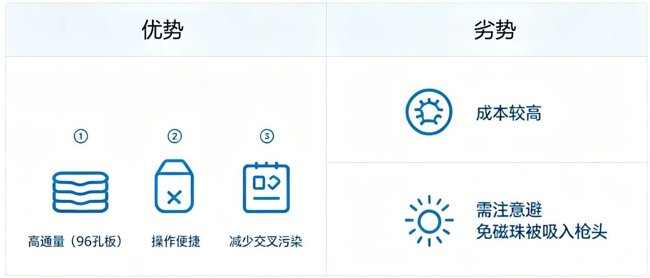 干货分享 | 离心柱vs磁珠法：一篇讲透DNA提取试剂盒的底层逻辑图片